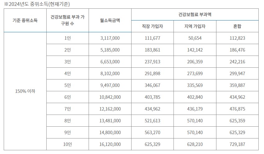 2024년도 중위소득