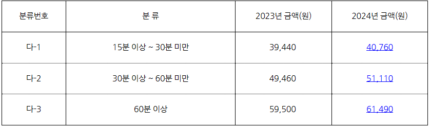 노인요양보험-급여-등급혜택-본인부담금