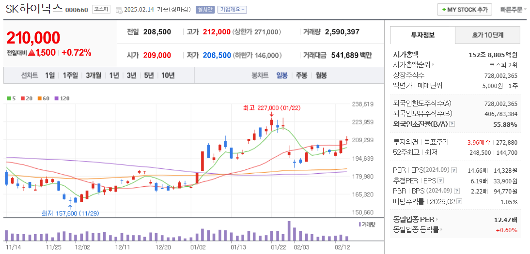 퓨리오사AI 관련주 하이닉스 주가 차트