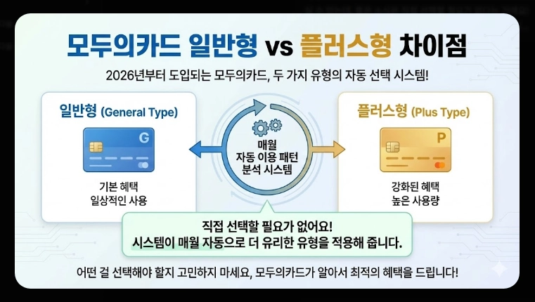 2026 K패스 등록(신청, 혜택, 계산)(+사례)