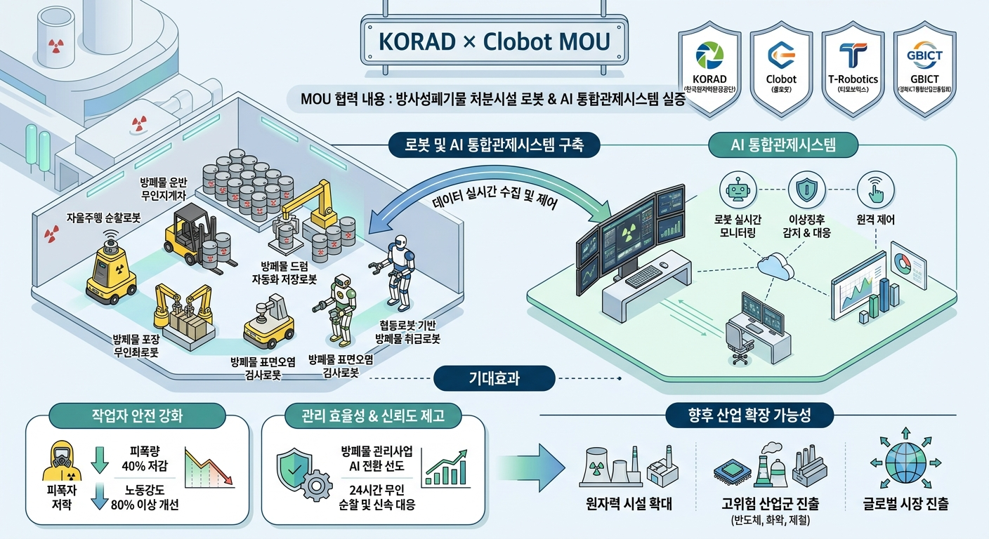 방폐물 무인화 (AMR, 클로봇, 기대효과)