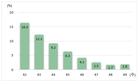 최근 8주간 코로나19 검출률