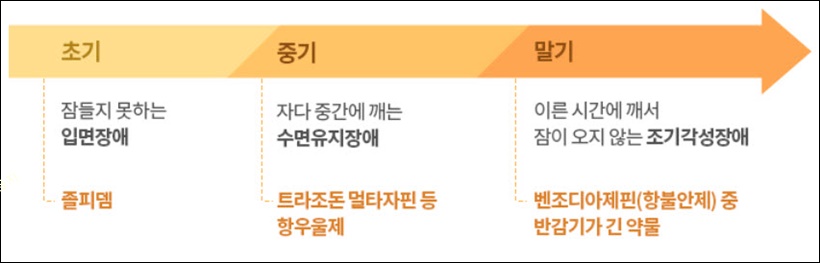 수면제 복용량