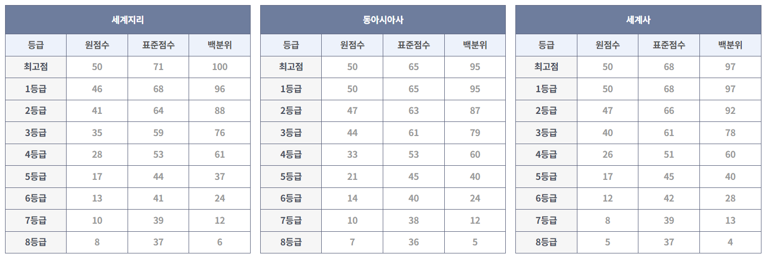 9월 모의고사 등급컷