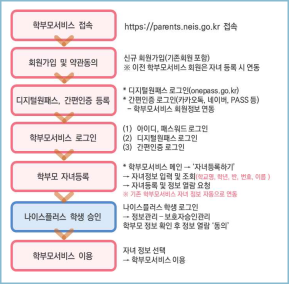 나이스-학부모서비스-자녀등록