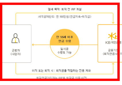 irp퇴직연금 수령방법 시기 소개