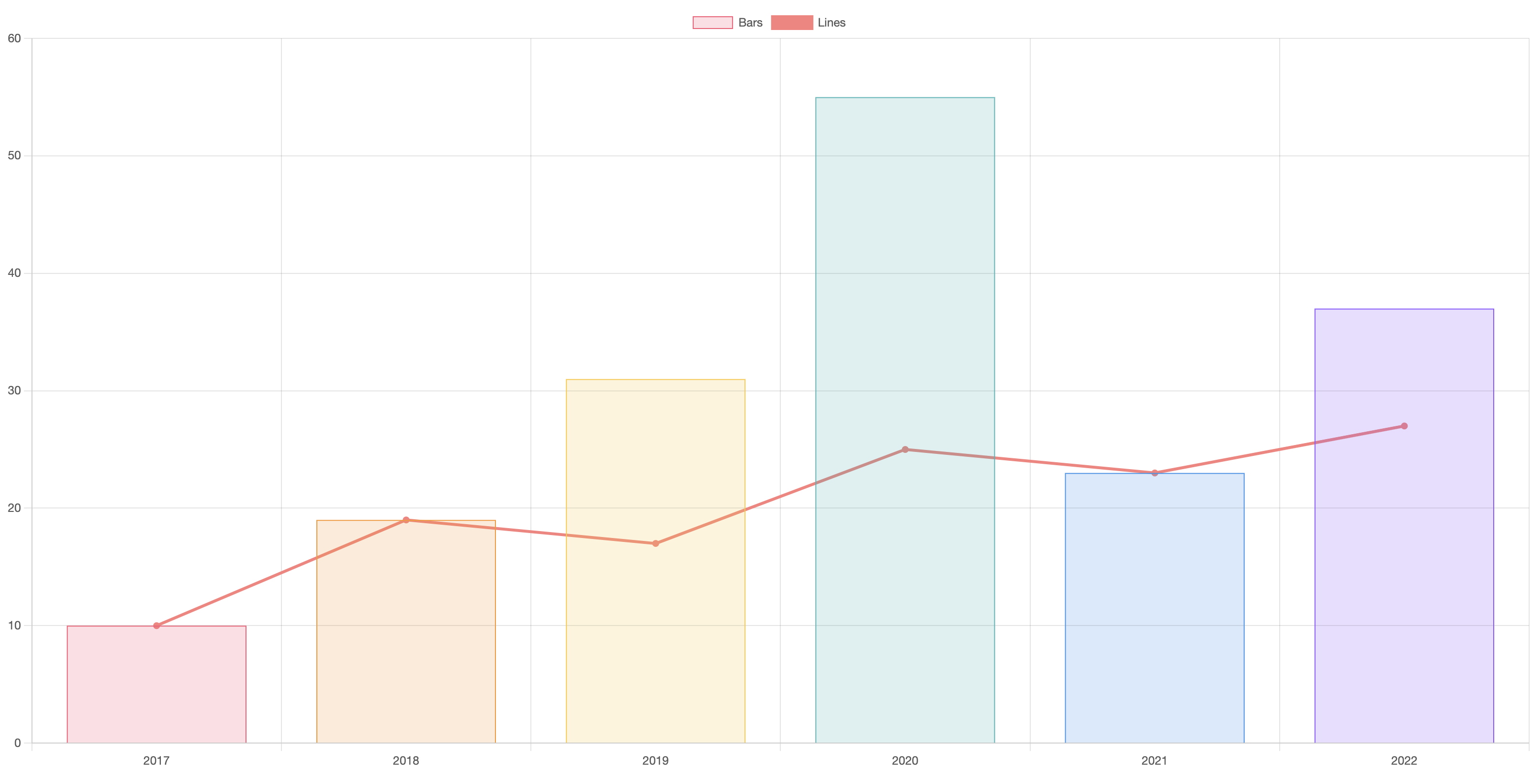 자바스크립트 chart.js 막대+라인차트 만들기 예시 화면