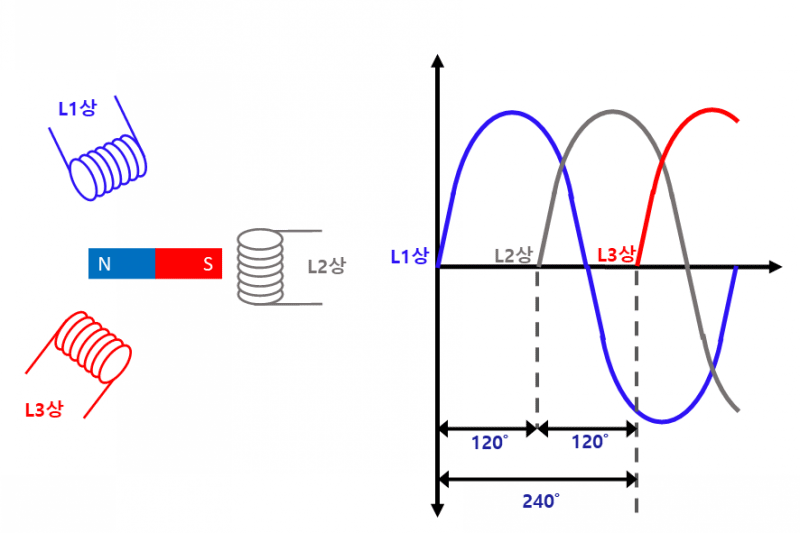 3상-전기의-발생원리
