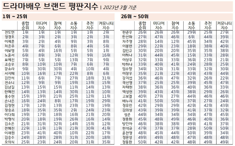 드라마-배우-순위-종합-2023년3월