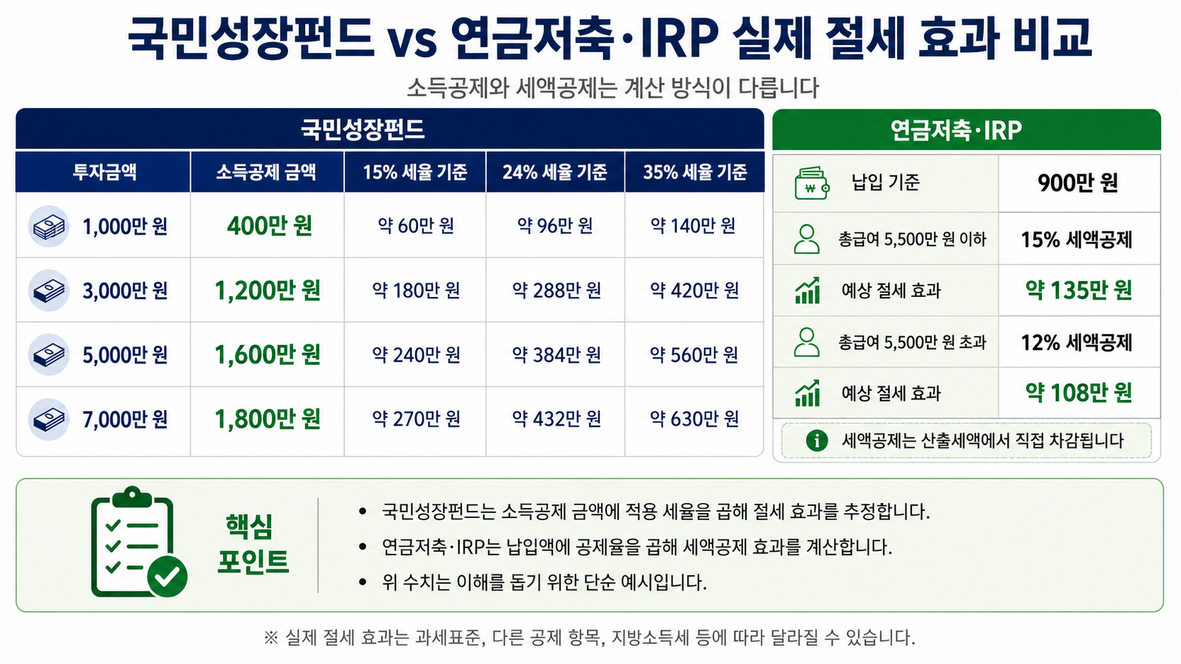 #국민성장펀드 #국민성장펀드소득공제 #연금저축세액공제 #IRP세액공제 #소득공제세액공제차이 #국민성장펀드환급액 #연금저축IRP비교 #연봉1억절세 #절세투자 #K자산연구소