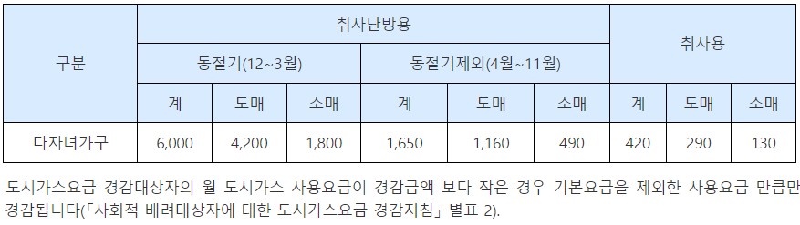 다자녀가구 도시가스요금 감면