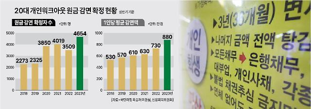 채무조정