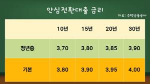 1금융권 대환대출