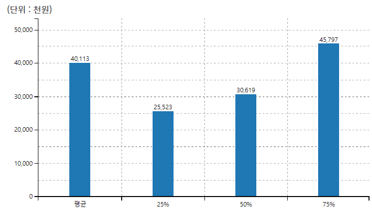 40대 중소기업 직장인 연봉