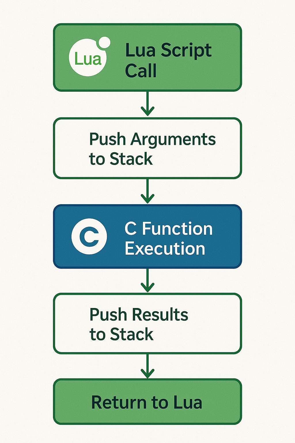 루아-C 함수 호출 플로우차트