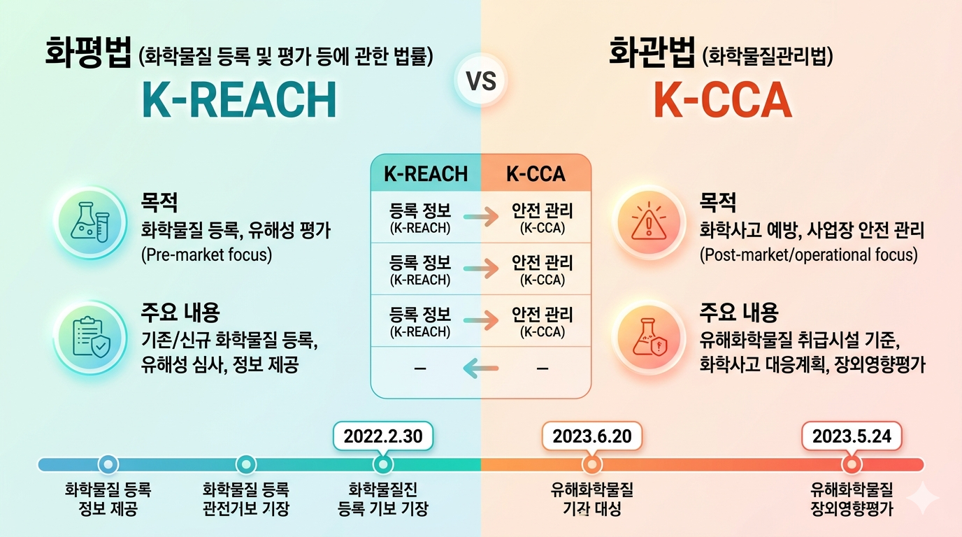 화관법과 화평법 비교 (등록절차, 시설기준, 실무체크리스트)