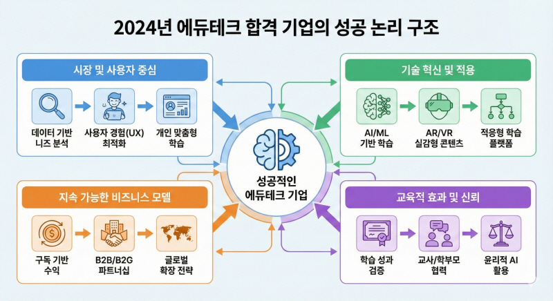 2024년 에듀테크 합격 기업의 논리 구조 인포그래픽