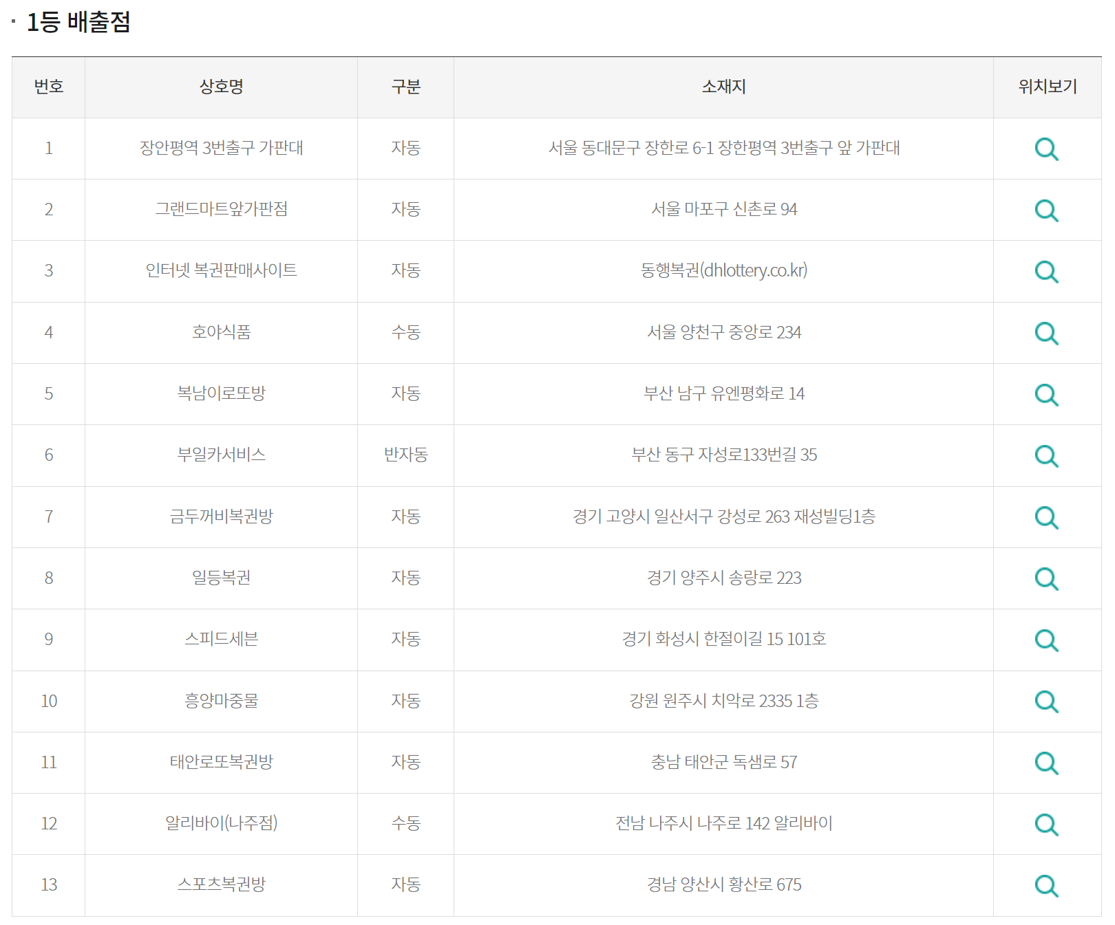 1139회 로또 당첨판매점