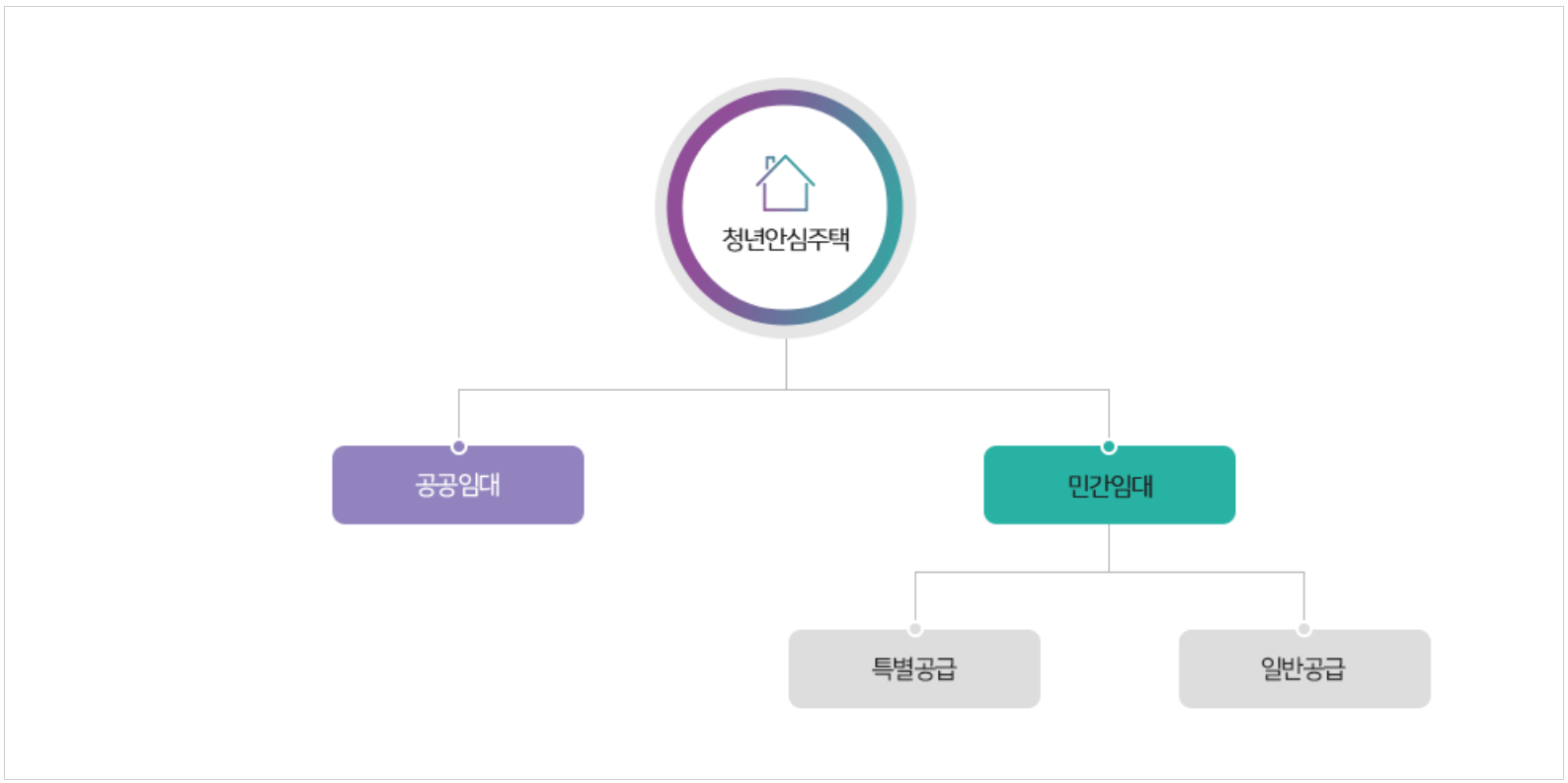 서울 역세권 청년주택 유형설명