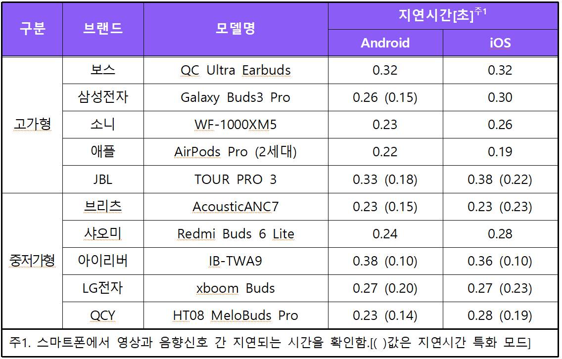무선이어폰 추천, 무선이어폰 품질 비교, 한국소비자원 품질 평가, 지연시간
