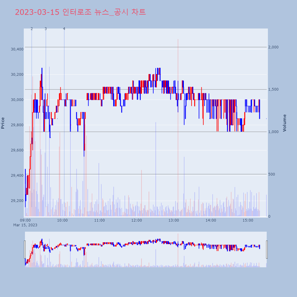 인터로조_뉴스공시차트