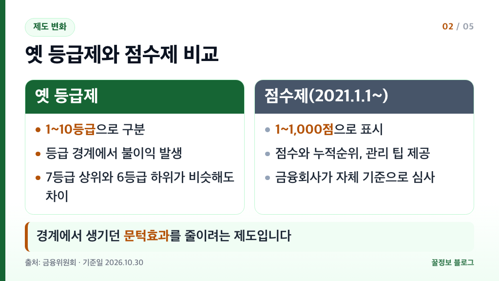 신용점수별 등급 옛 1~10등급제와 2021년 1월 1일 1~1,000점 점수제 비교