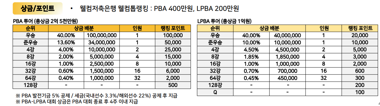 PBA LPBA 에스와이 챔피언십