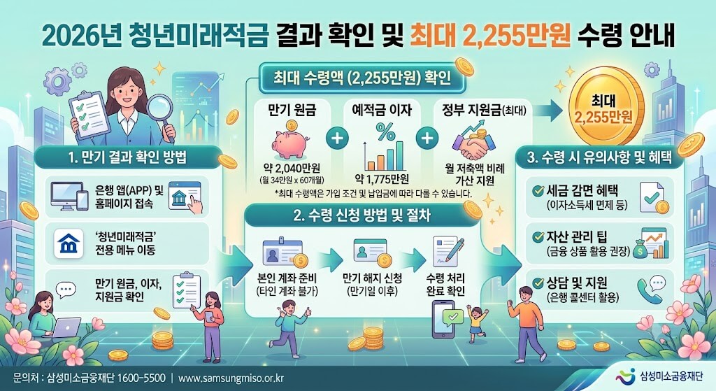 2026년 청년미래적금 결과 확인과 최대 2,255만원 수령 안내 인포그래픽