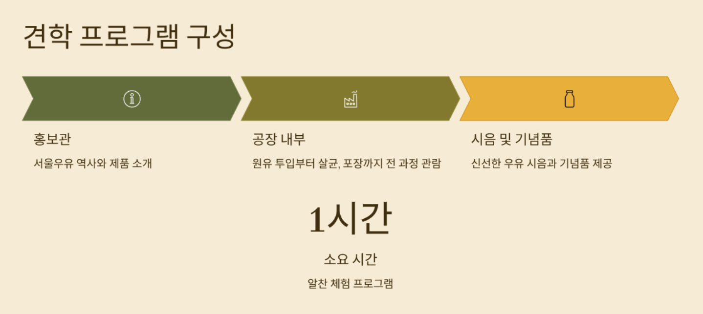 서울우유 견학신청 예약 꿀팁! 아이와 함께하는 무료 체험