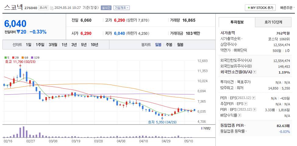 XR 관련주 스코넥 주가 차트
