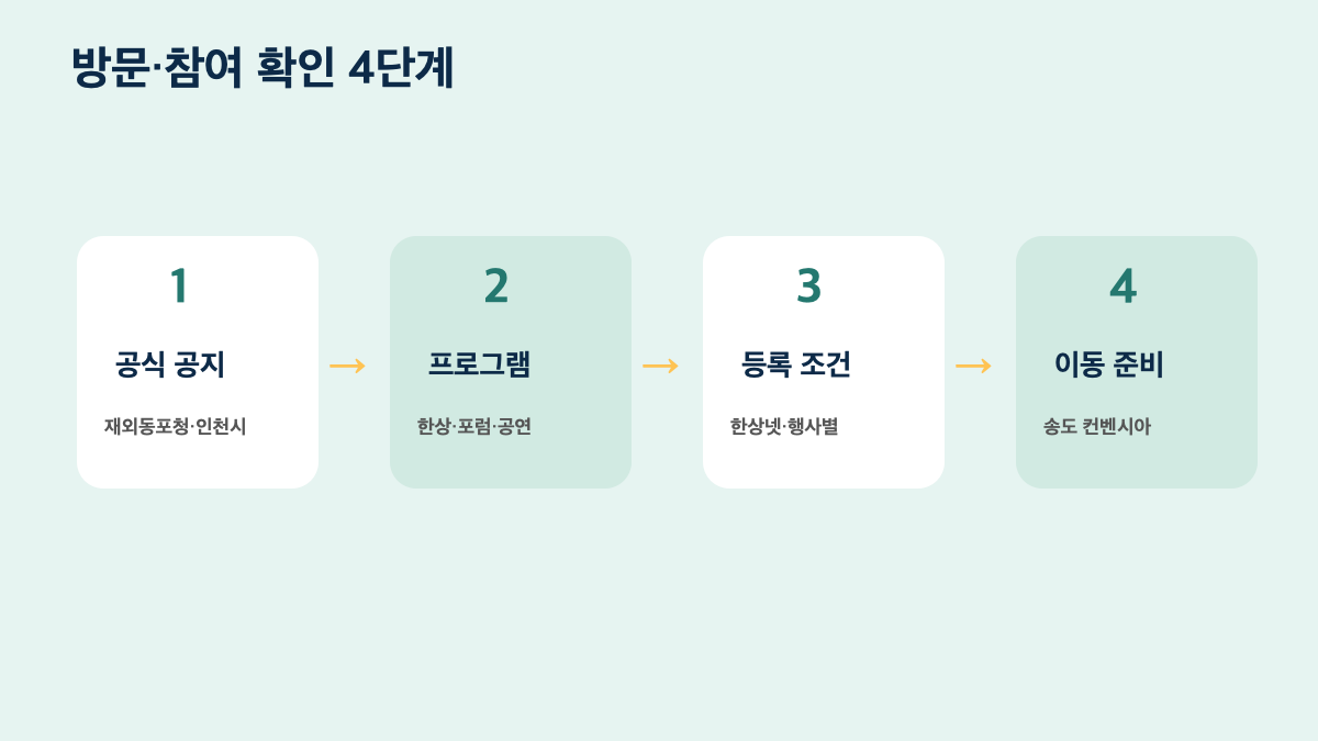 2026 세계한인주간 9월 27일 인천 개막|세계한상대회·프로그램·참여 확인법 본문 정보 이미지 4