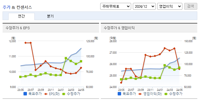 삼성생명_컨센서스
