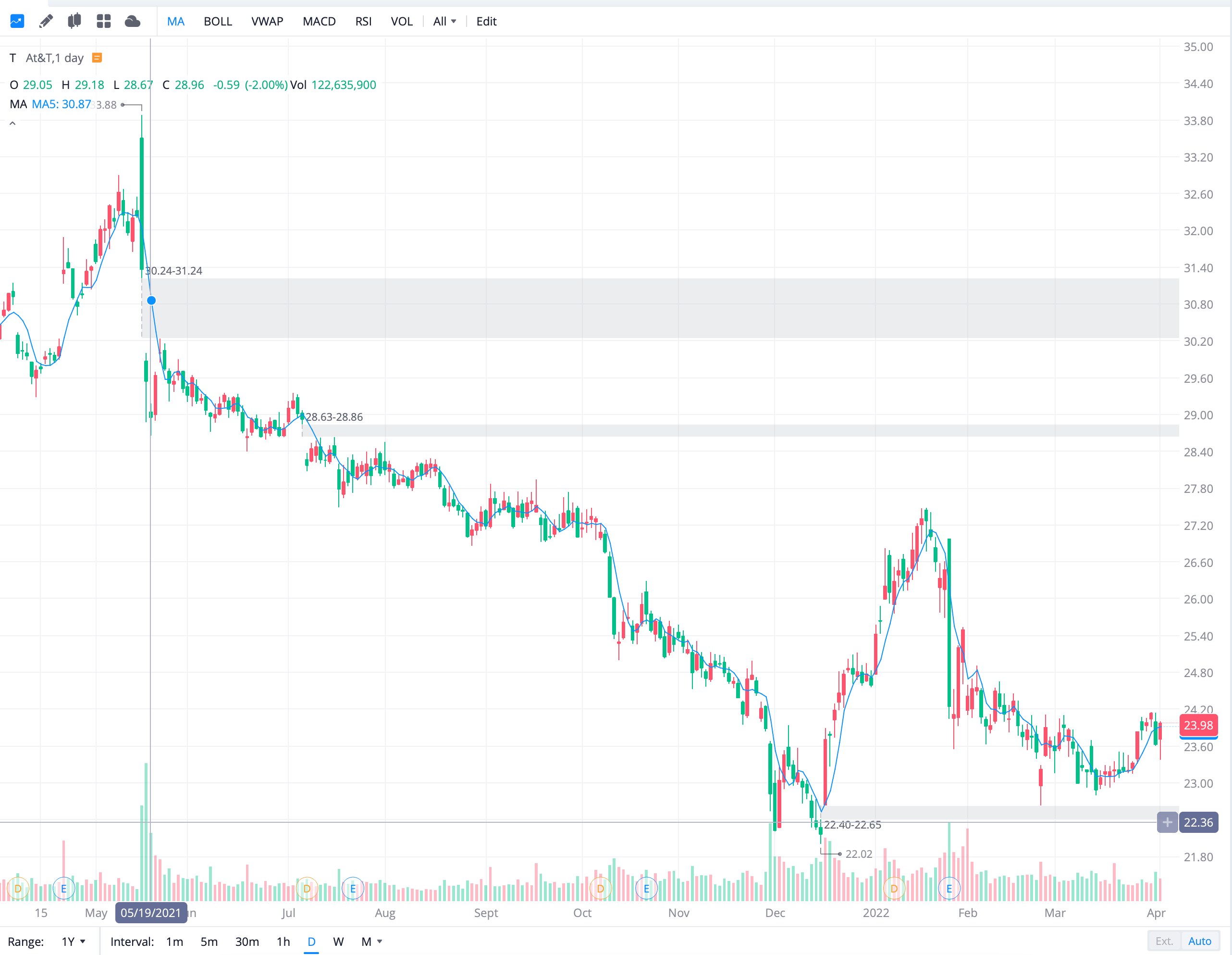 at&t 주가 배당컷 배당삭감 dividend cut