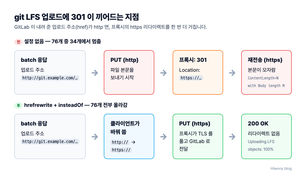 git LFS 업로드 흐름 비교 — http 업로드 주소가 프록시 301 을 거치며 ContentLength 오류로 끊기는 경우와 hrefrewrite 로 https 에 바로 보내는 경우