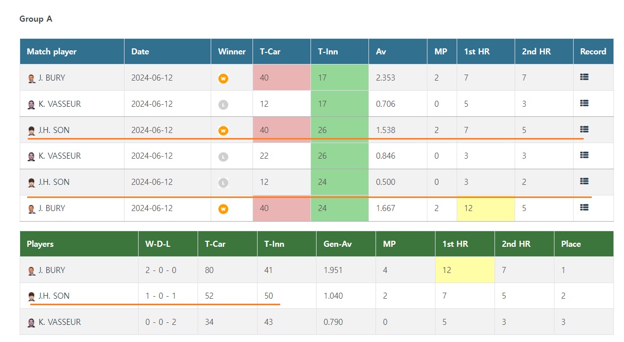 앙카라 세게 3쿠션 당구 월드컵 Q라운드 - 손준혁, 서창원 경기결과