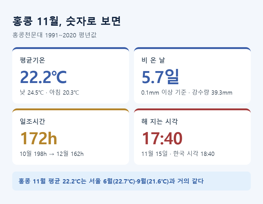 홍콩 11월 날씨 요약 — 평균 22.2℃, 비 온 날 5.7일, 일조 172시간, 일몰 17시 40분