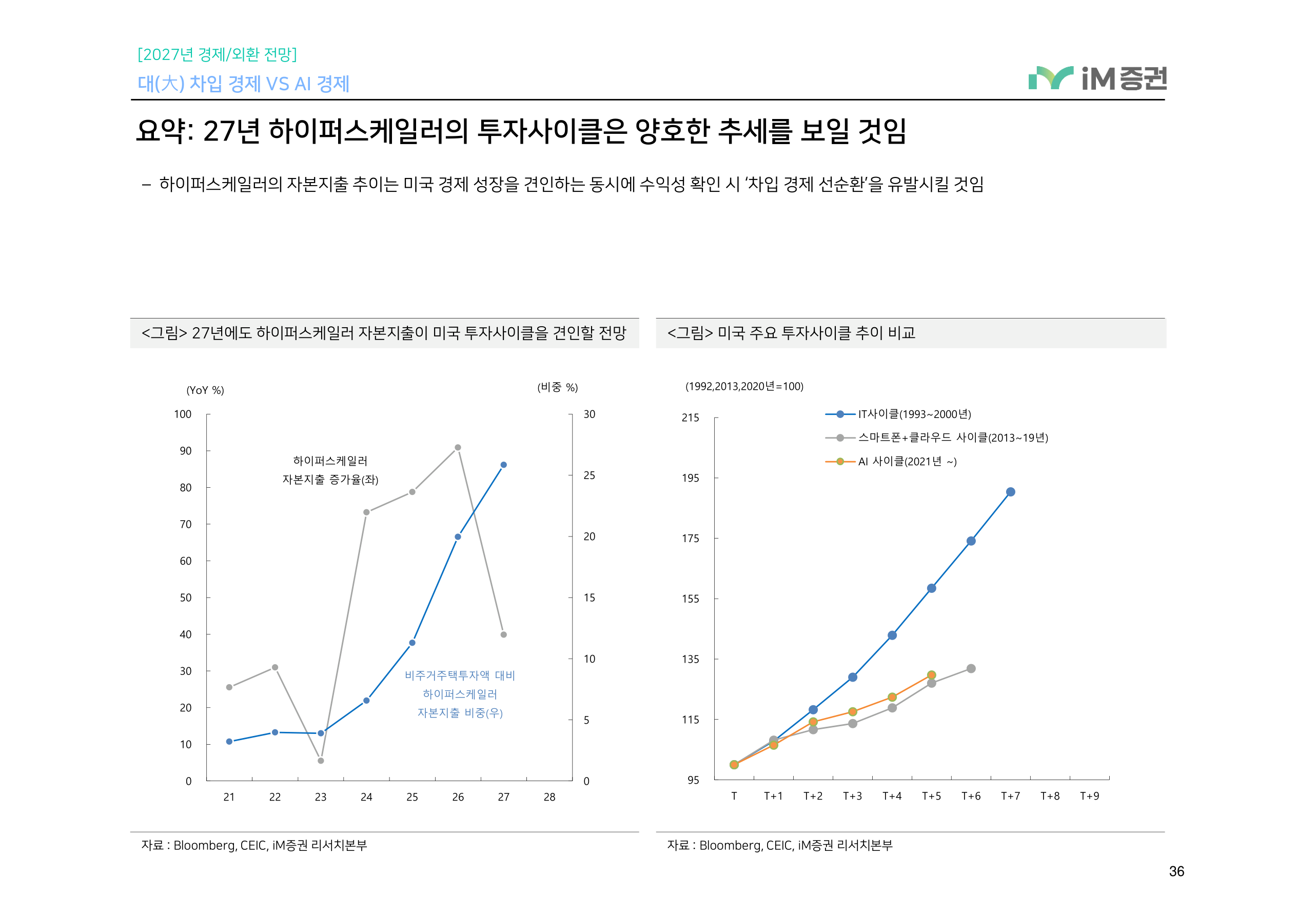 대(大) 차입 경제 VS AI 경제_iM증권 36페이지