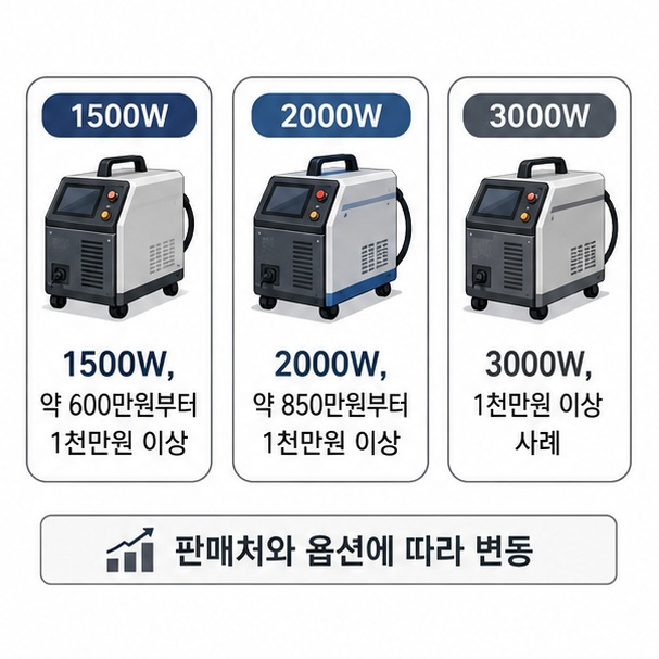1500W와 2000W, 3000W 레이저 용접기의 국내 공개 판매가격 사례를 비교해 출력이 높아질수록 장비 가격이 달라지는 모습을 보여 주는 그림