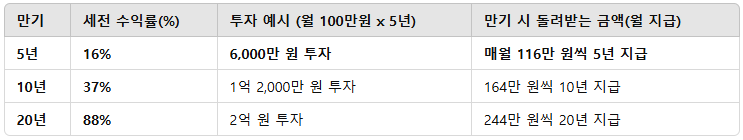 5년 만기 개인용 국채, 기존 상품과의 차이점