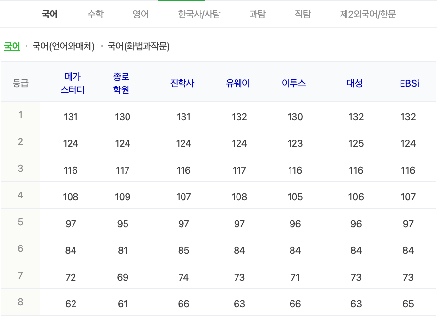 2024학년도 수능 가채점 등급컷