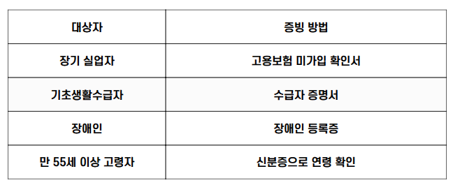 장기 실업자, 기초생활수급자, 장애인, 만 55세 이상 고령자는 건설기초안전교육 비용을 국비로 지원받을 수 있으며, 각 항목별 증빙서류는 고용보험 미가입 확인서, 수급자 증명서, 장애인 등록증, 신분증 등이 필요합니다.