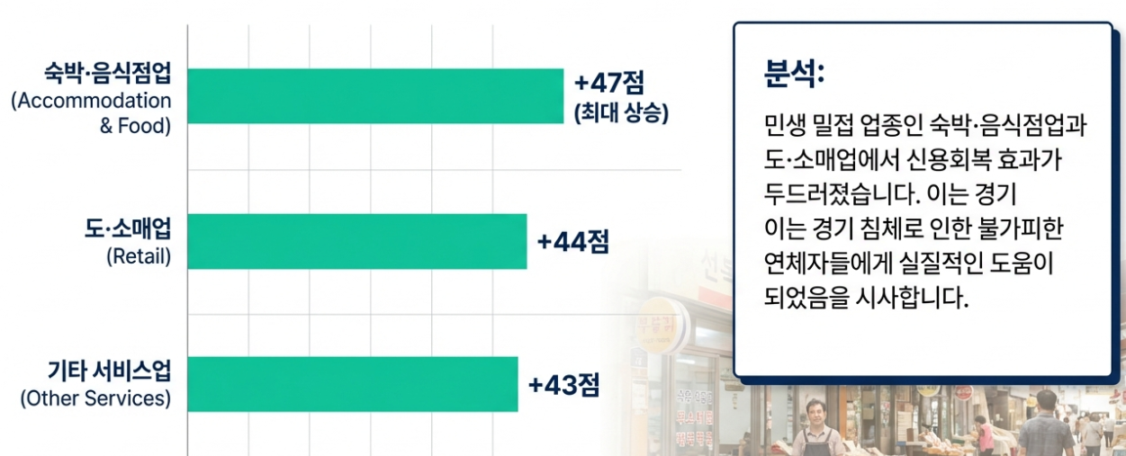 사업자별 신용 상승