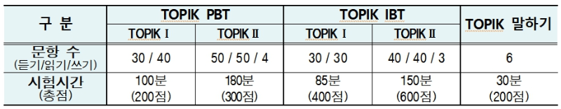 한국어능력시험 문항 수 및 시험 시간
