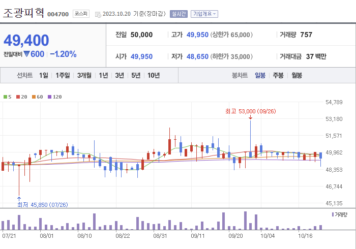 조광피혁 3개월 주가(일봉)