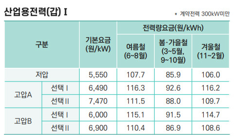 산업용전력(갑)Ⅰ 전기요금표