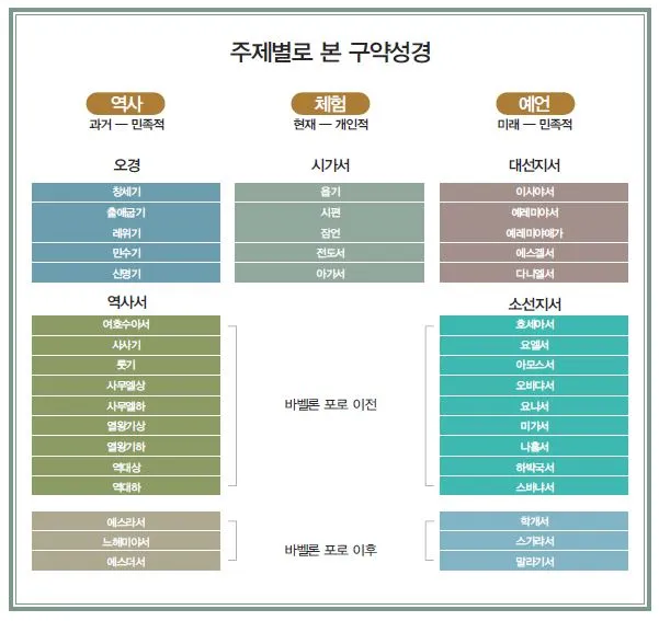 구약성경 순서 암기 역사 기록 순서_4