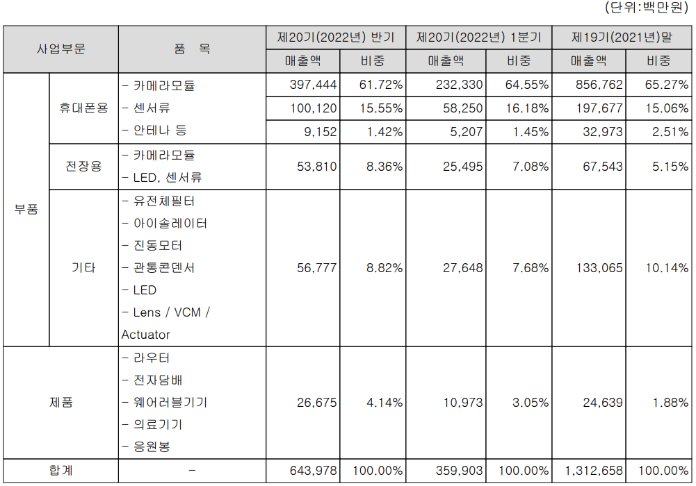 파트론 - 주요 사업 부문 및 제품 현황(2022년 상반기)