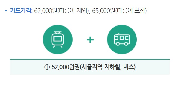 기후동행카드 요금 종류
