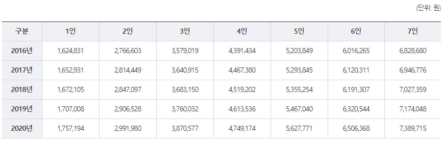 기준-중위소득-연도별-변화