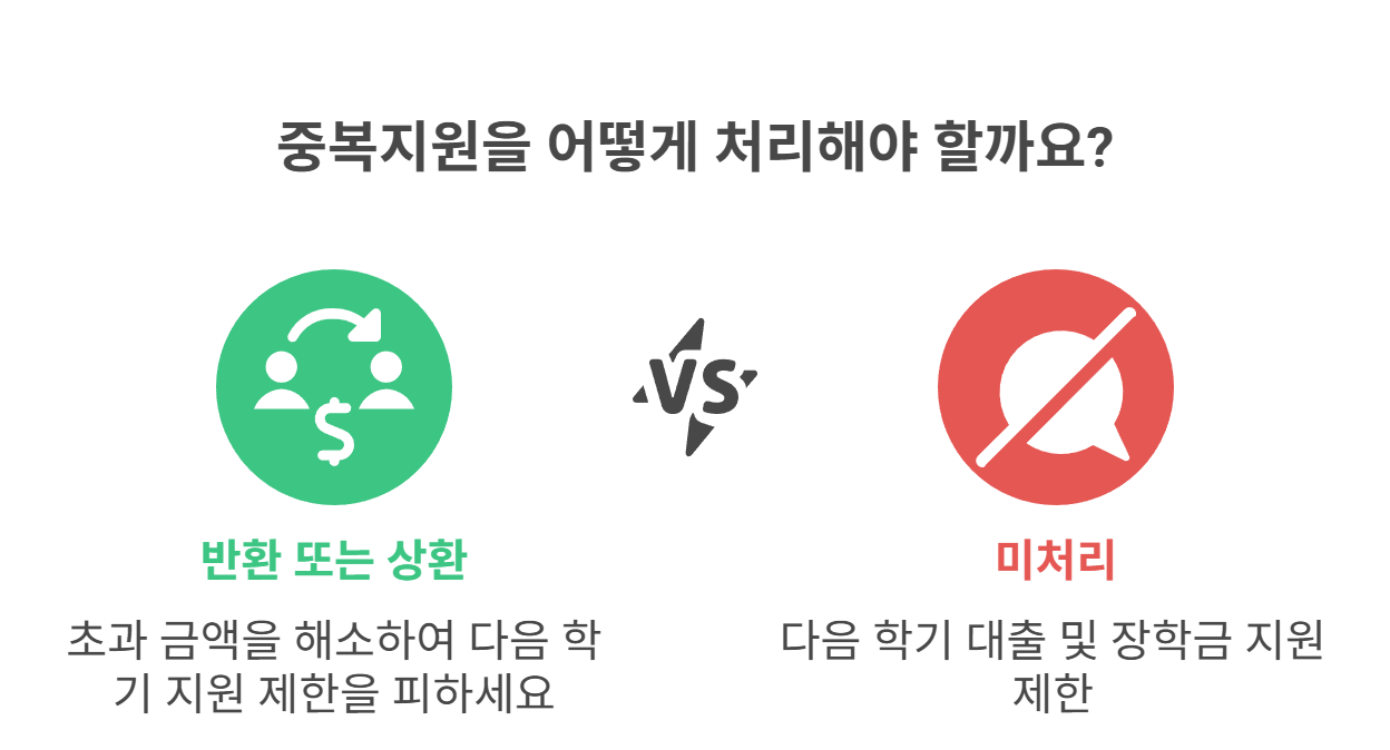 중복지원이란? 기준과 판단 방법